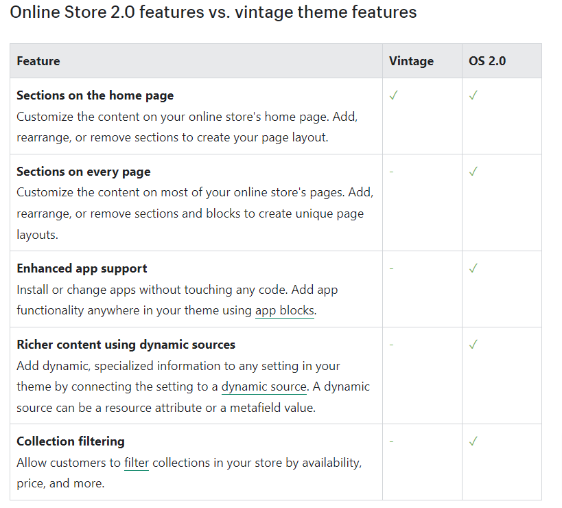 Shopify Online Store 2.0 new features