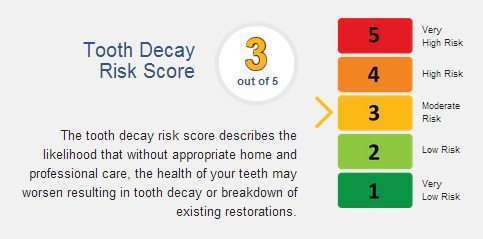 tooth-decay-risk-score